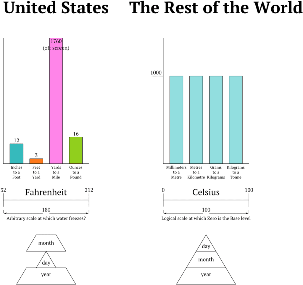 USA vs Canada: Similarities and Differences Compared